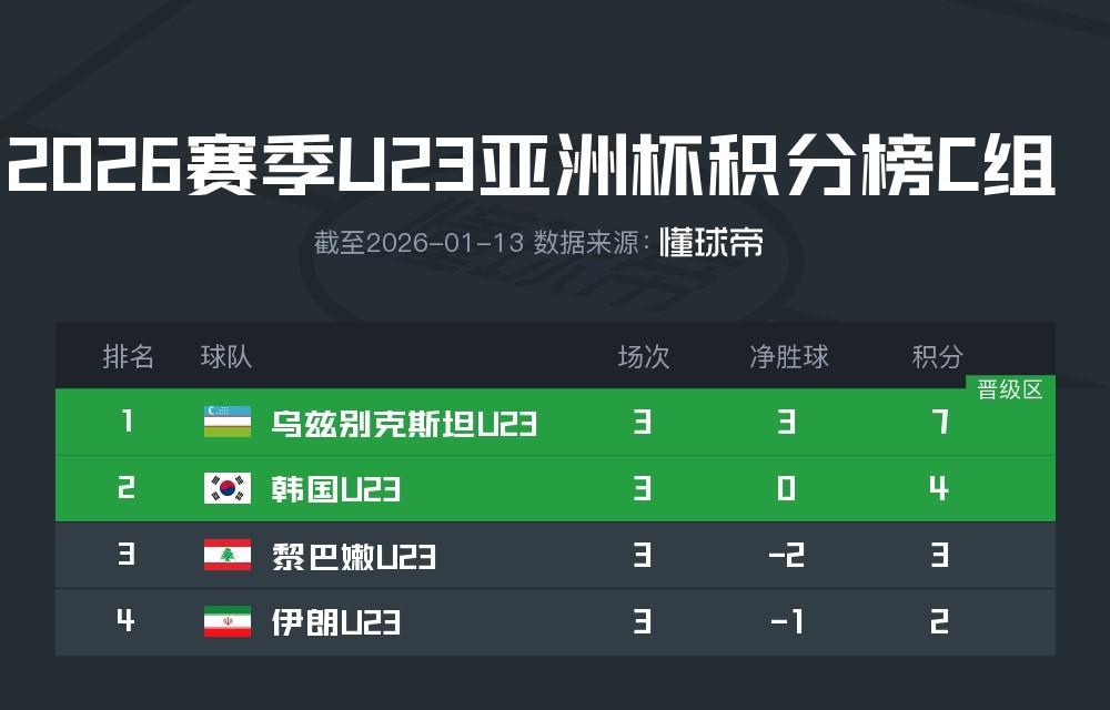 博鱼下载-U23国足所在D组头名将在1/4决赛战韩国,第二名对阵乌兹